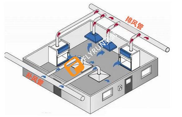 實驗室排風(fēng)國家規(guī)范標(biāo)準(zhǔn)是什么？