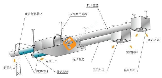 排風(fēng)系統(tǒng)管路設(shè)計安裝